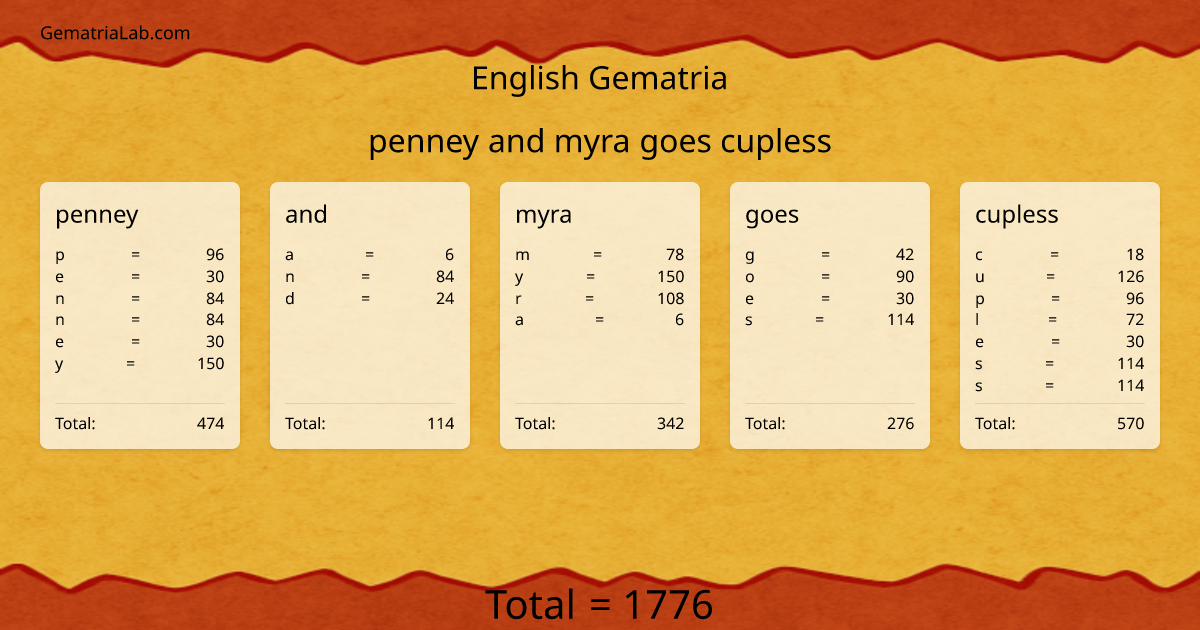 penney and myra goes cupless in english Gematria